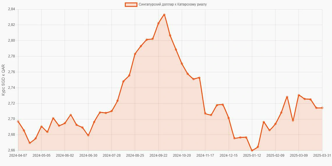 Сингапурские доллары (SGD) в Катарские риалы (QAR) - График