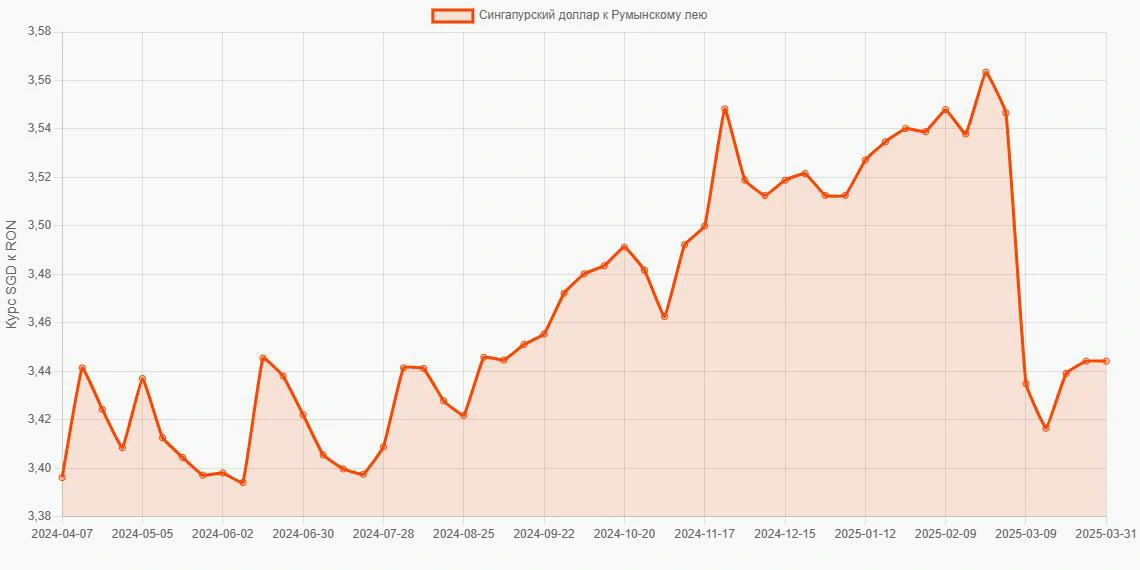 Сингапурские доллары (SGD) в Румынские леи (RON) - График