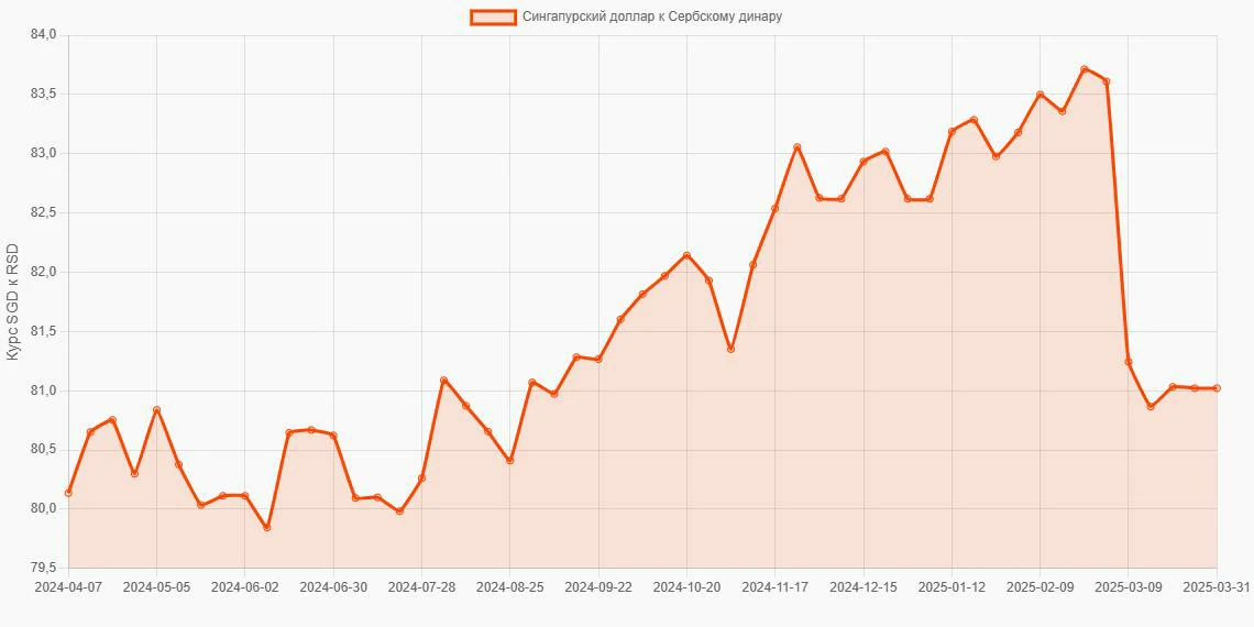 Сингапурские доллары (SGD) в Сербские динары (RSD) - График