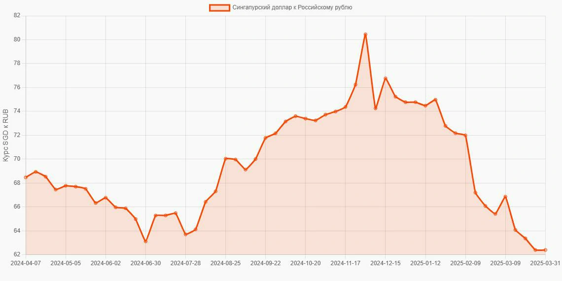 Сингапурские доллары (SGD) в Российские рубли (RUB) - График
