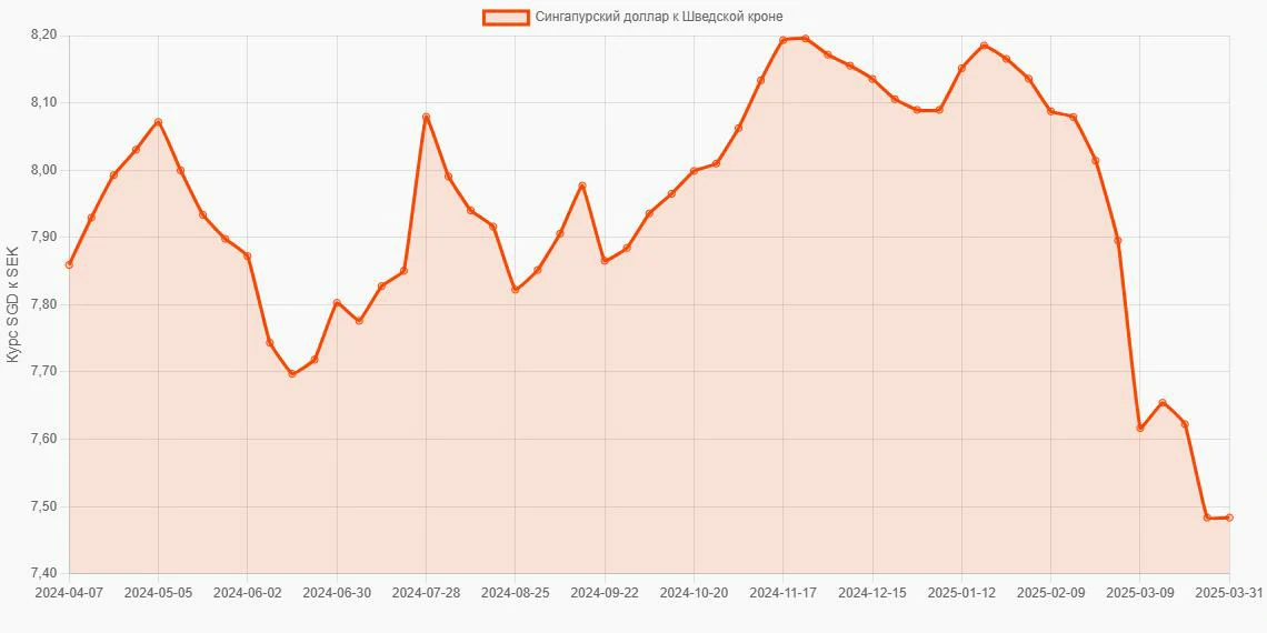 Сингапурские доллары (SGD) в Шведские кроны (SEK) - График