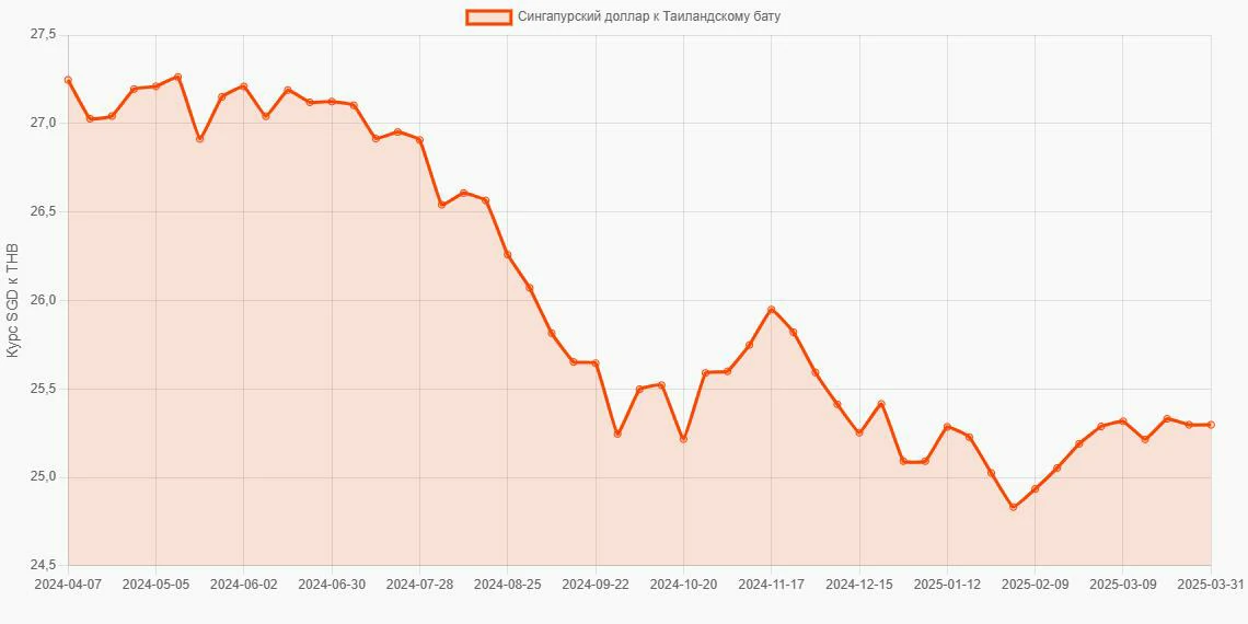 Сингапурские доллары (SGD) в Таиландские баты (THB) - График