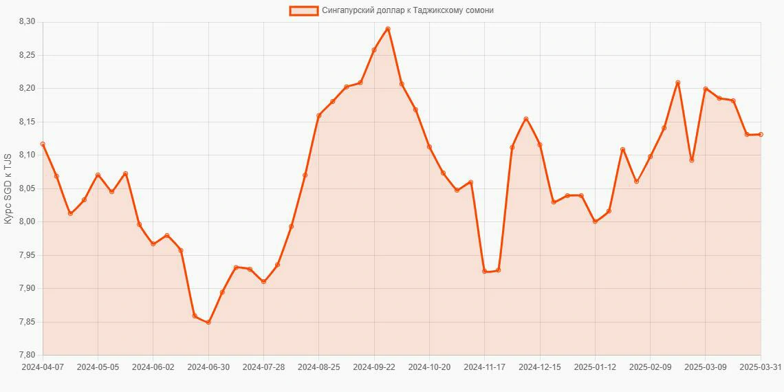 Сингапурские доллары (SGD) в Таджикские сомони (TJS) - График