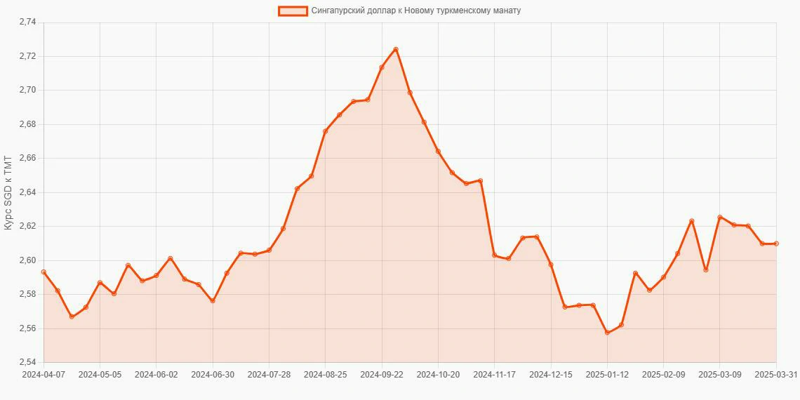 Сингапурские доллары (SGD) в Новые туркменские манаты (TMT) - График