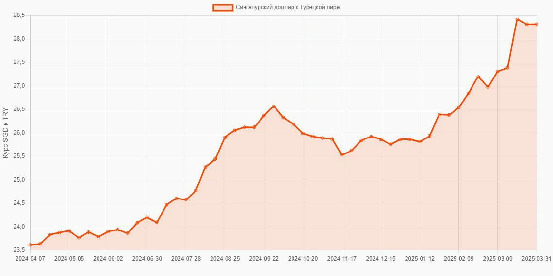 Сингапурские доллары (SGD) в Турецкие лиры (TRY) - График