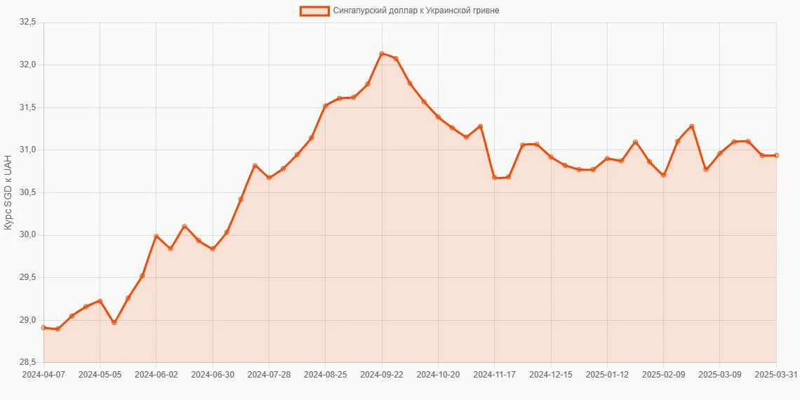 Сингапурские доллары (SGD) в Украинские гривны (UAH) - График