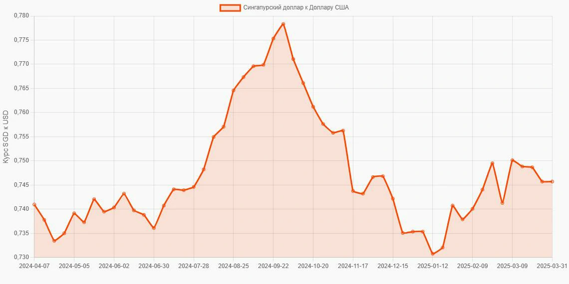 Сингапурские доллары (SGD) в Доллары США (USD) - График