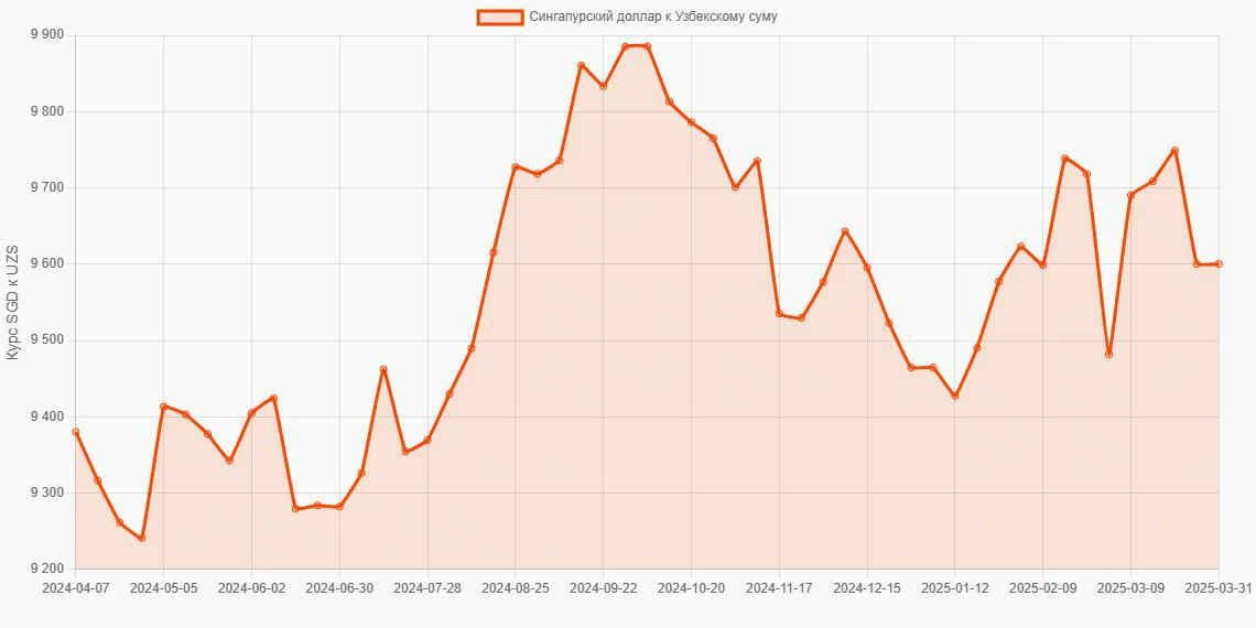 Сингапурские доллары (SGD) в Узбекские суммы (UZS) - График