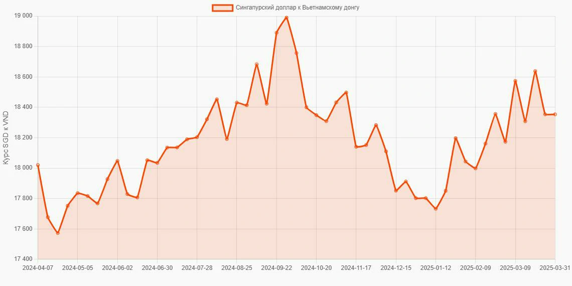 Сингапурские доллары (SGD) в Вьетнамские донги (VND) - График