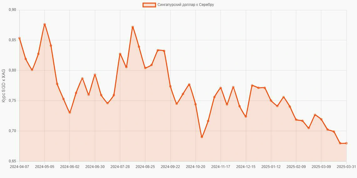 Сингапурские доллары (SGD) в Серебро (XAG) - График