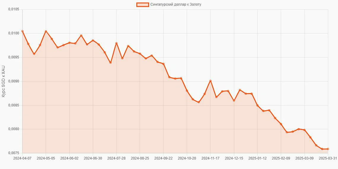 Сингапурские доллары (SGD) в Золото (XAU) - График