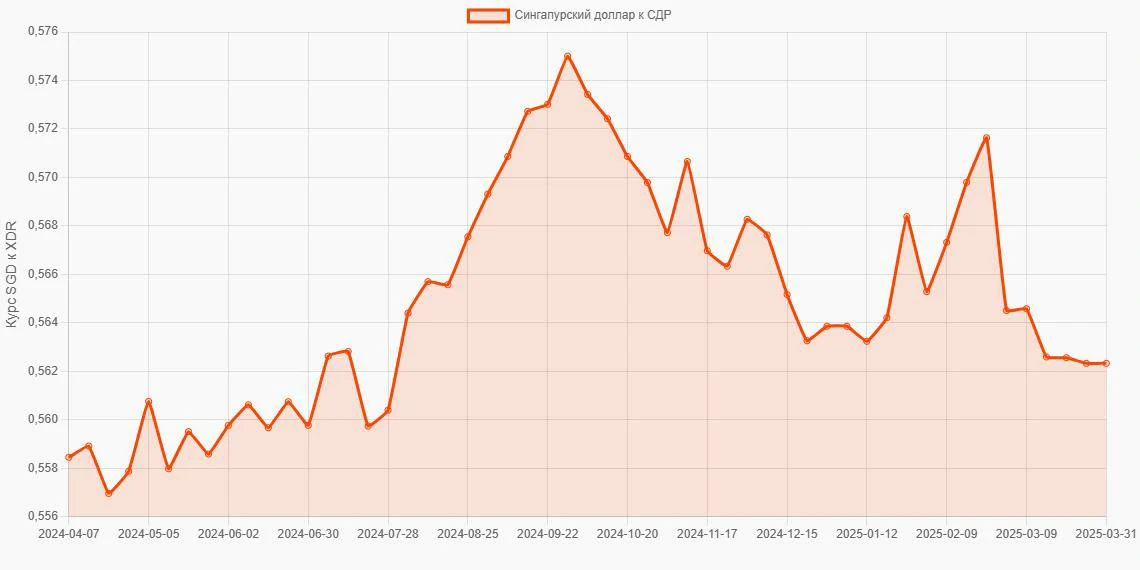 Сингапурские доллары (SGD) в СДР (XDR) - График