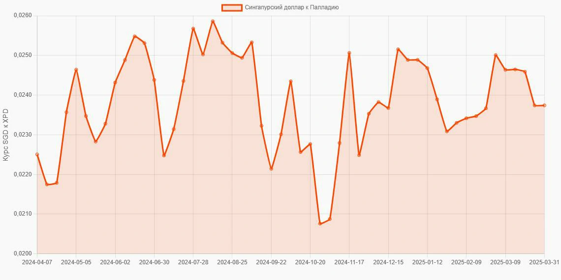 Сингапурские доллары (SGD) в Палладий (XPD) - График