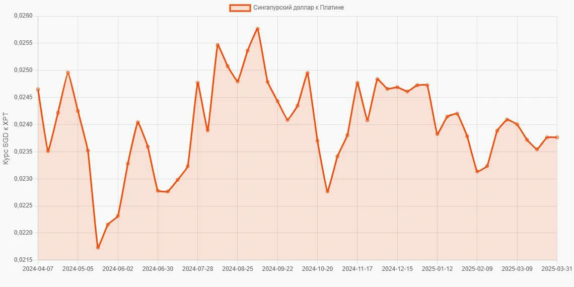 Сингапурские доллары (SGD) в Платина (XPT) - График