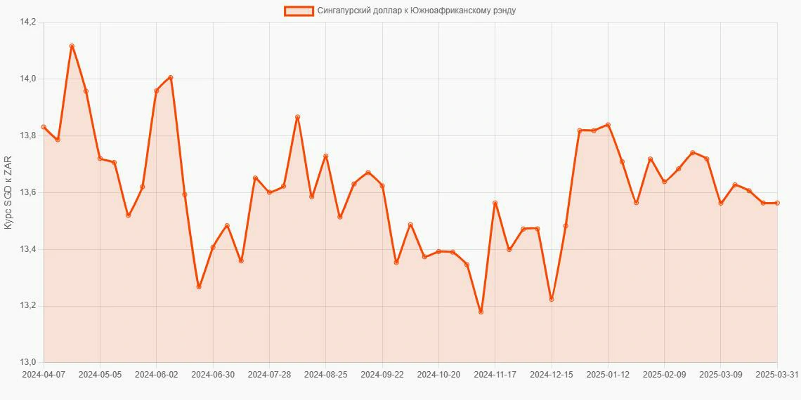 Сингапурские доллары (SGD) в Южноафриканские рэнды (ZAR) - График