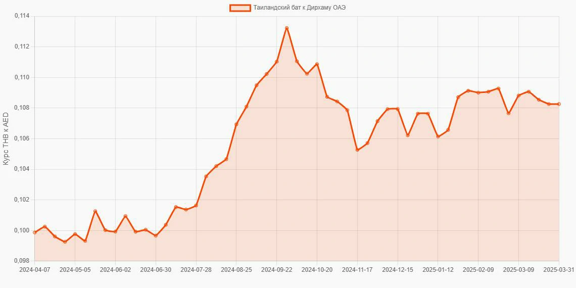 Таиландские баты (THB) в Дирхамы ОАЭ (AED) - График