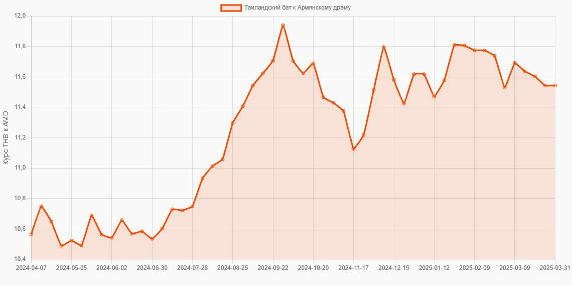 Таиландские баты (THB) в Армянские драмы (AMD) - График