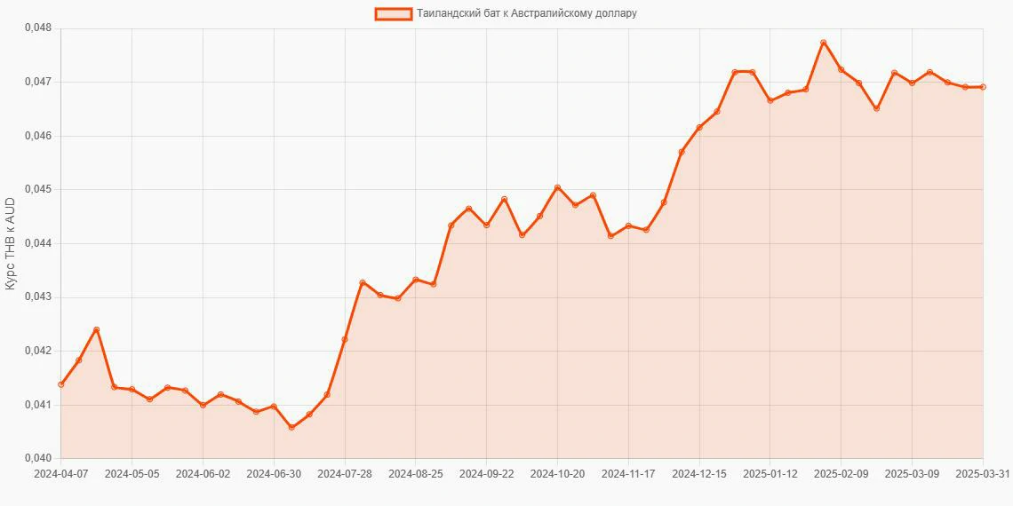 Таиландские баты (THB) в Австралийские доллары (AUD) - График