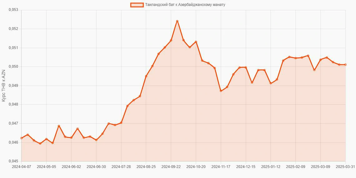 Таиландские баты (THB) в Азербайджанские манаты (AZN) - График