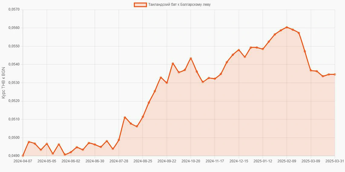 Таиландские баты (THB) в Болгарские левы (BGN) - График