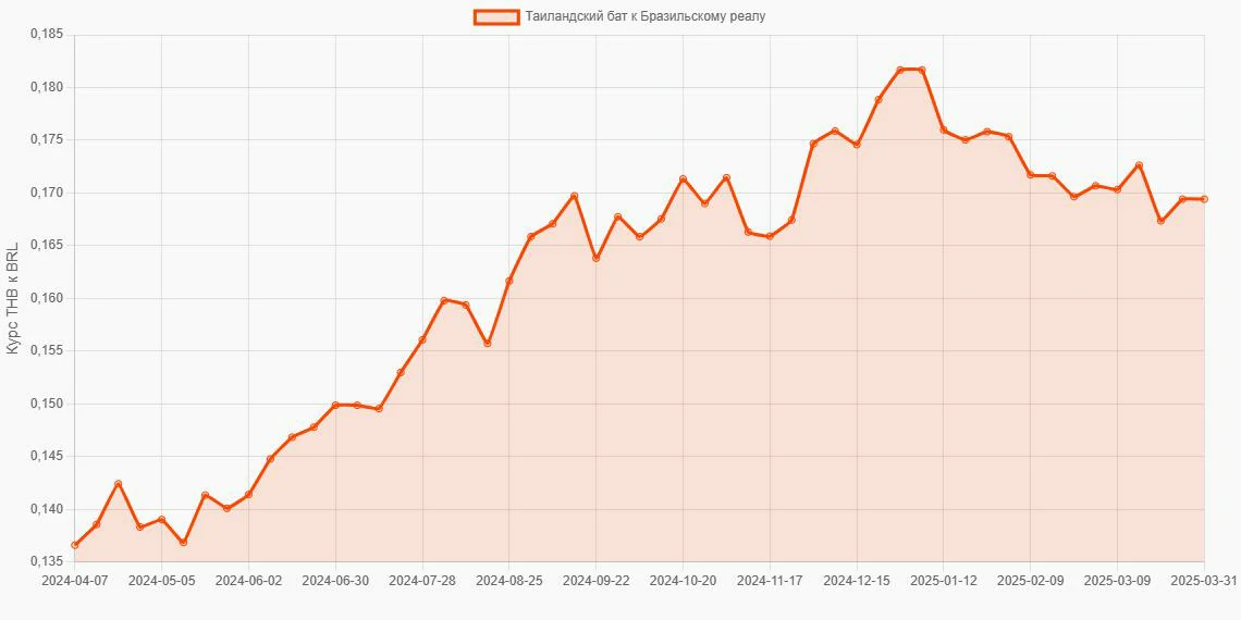 Таиландские баты (THB) в Бразильские реалы (BRL) - График