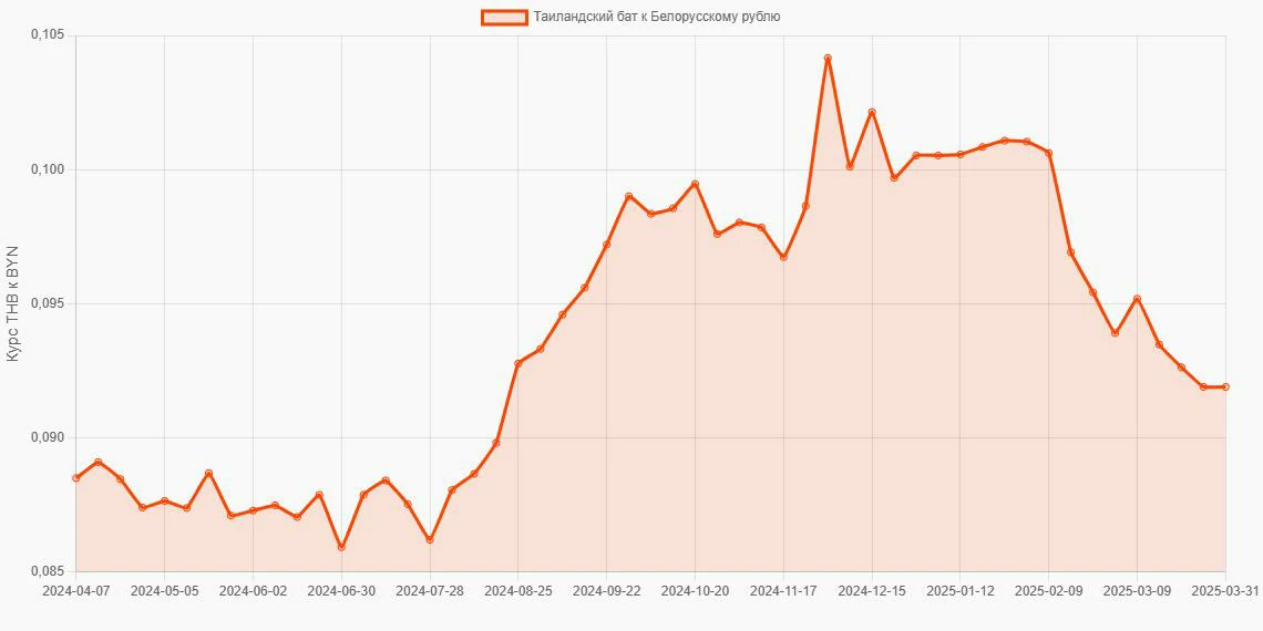 Таиландские баты (THB) в Белорусские рубли (BYN) - График