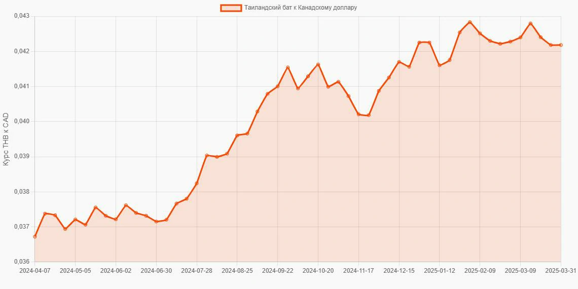 Таиландские баты (THB) в Канадские доллары (CAD) - График