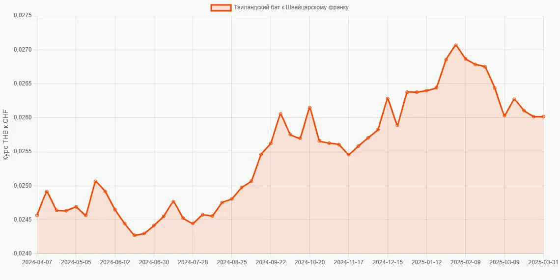 Таиландские баты (THB) в Швейцарские франки (CHF) - График