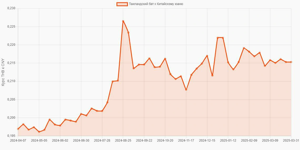 Таиландские баты (THB) в Китайские юани (CNY) - График