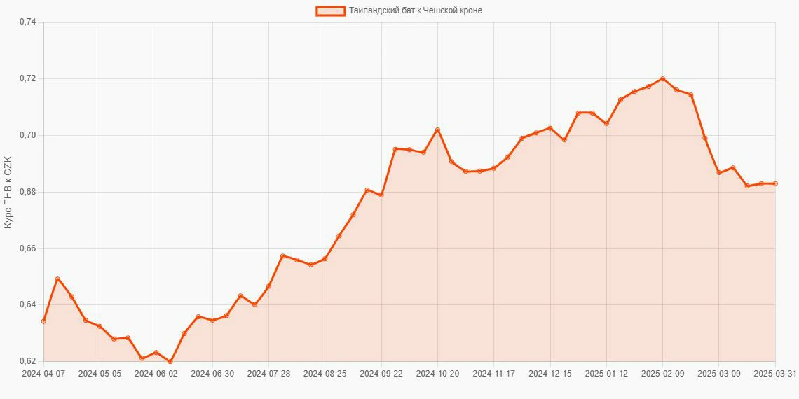 Таиландские баты (THB) в Чешские кроны (CZK) - График