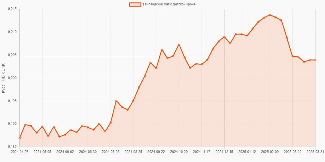 Таиландские баты (THB) в Датские кроны (DKK) - График