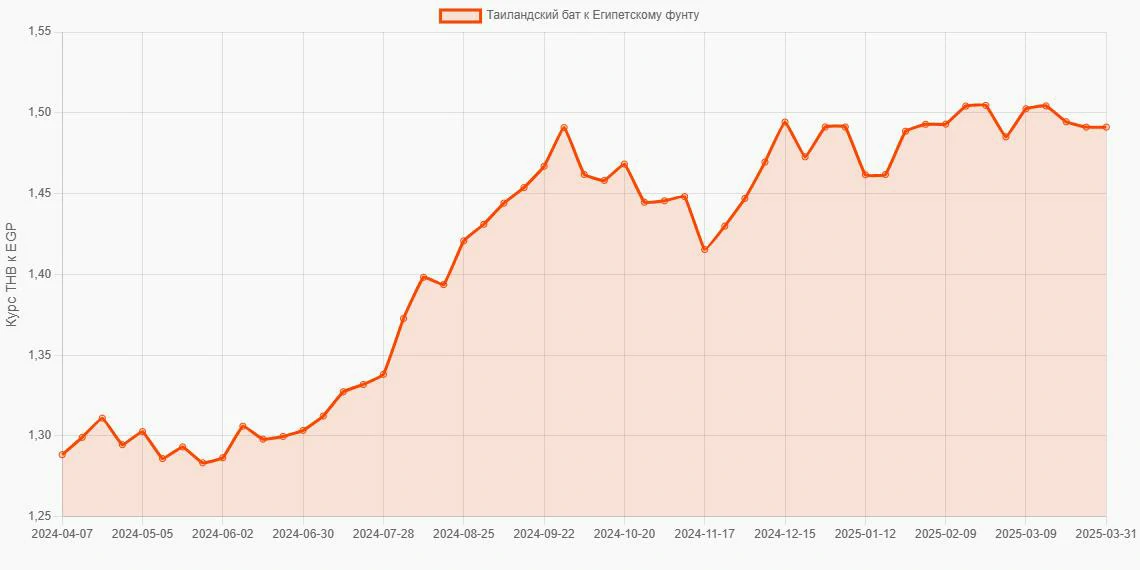 Таиландские баты (THB) в Египетские фунты (EGP) - График