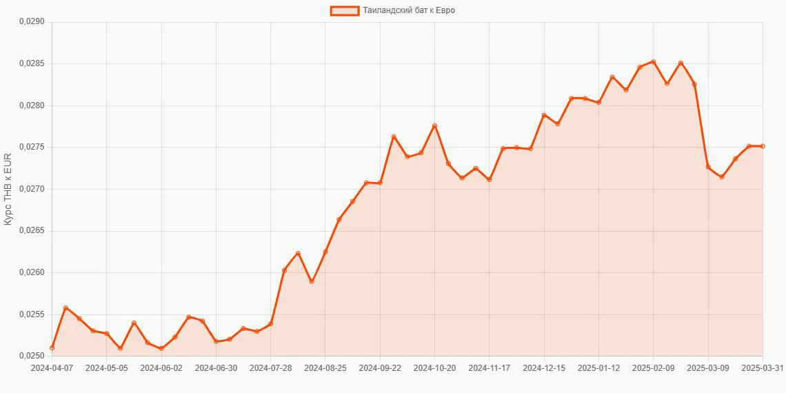 Таиландские баты (THB) в Евро (EUR) - График