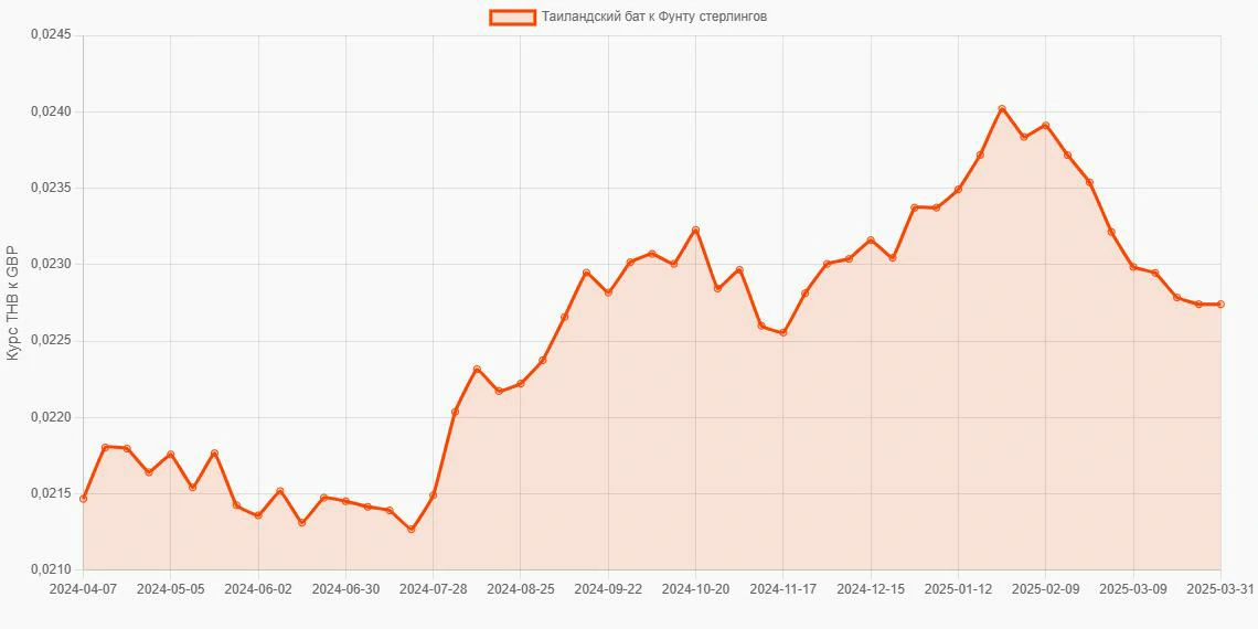Таиландские баты (THB) в Фунты стерлингов (GBP) - График