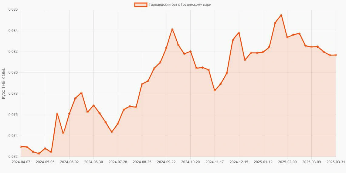 Таиландские баты (THB) в Грузинские лари (GEL) - График