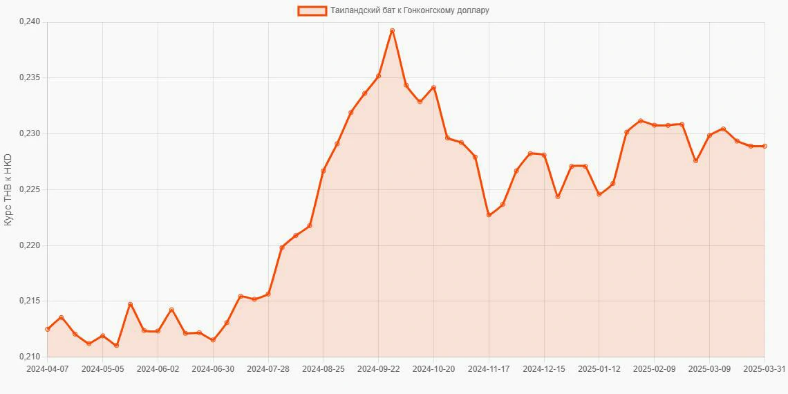 Таиландские баты (THB) в Гонконгские доллары (HKD) - График
