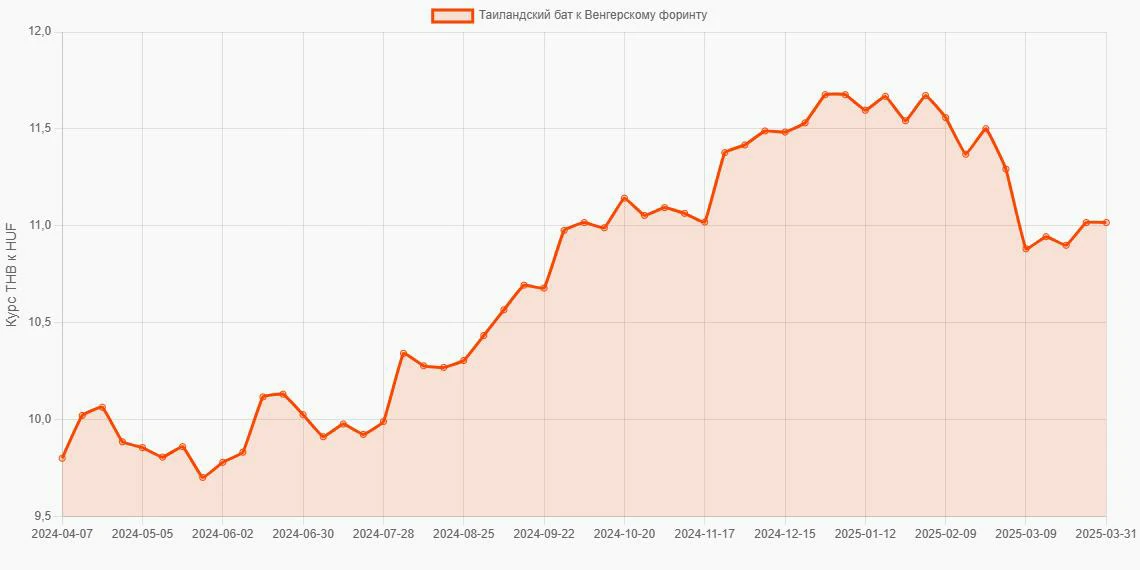 Таиландские баты (THB) в Венгерские форинты (HUF) - График