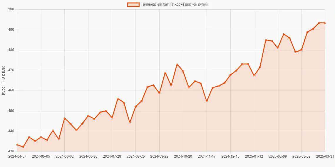 Таиландские баты (THB) в Индонезийские рупии (IDR) - График