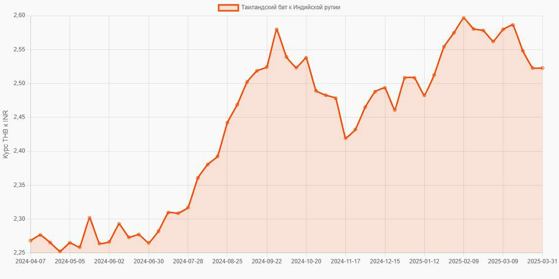 Таиландские баты (THB) в Индийские рупии (INR) - График