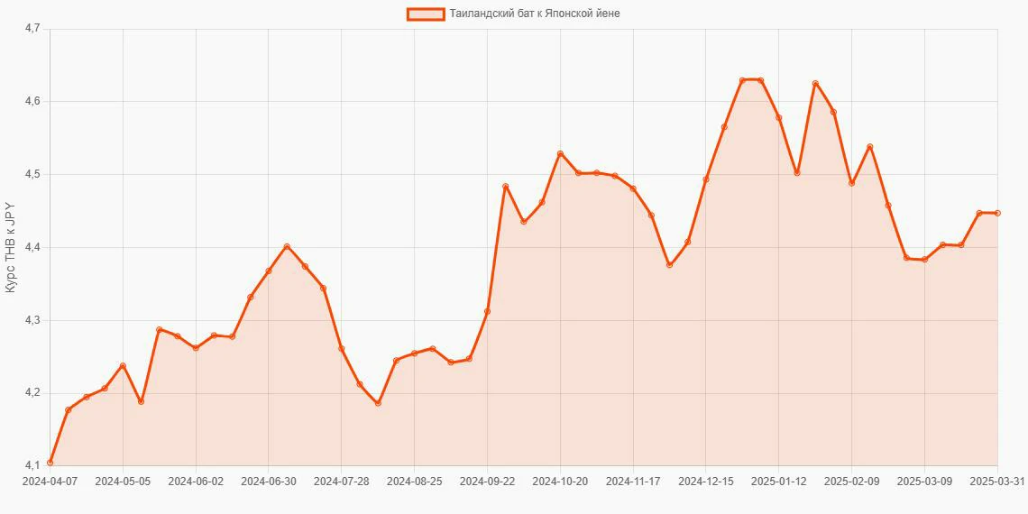 Таиландские баты (THB) в Японские йены (JPY) - График