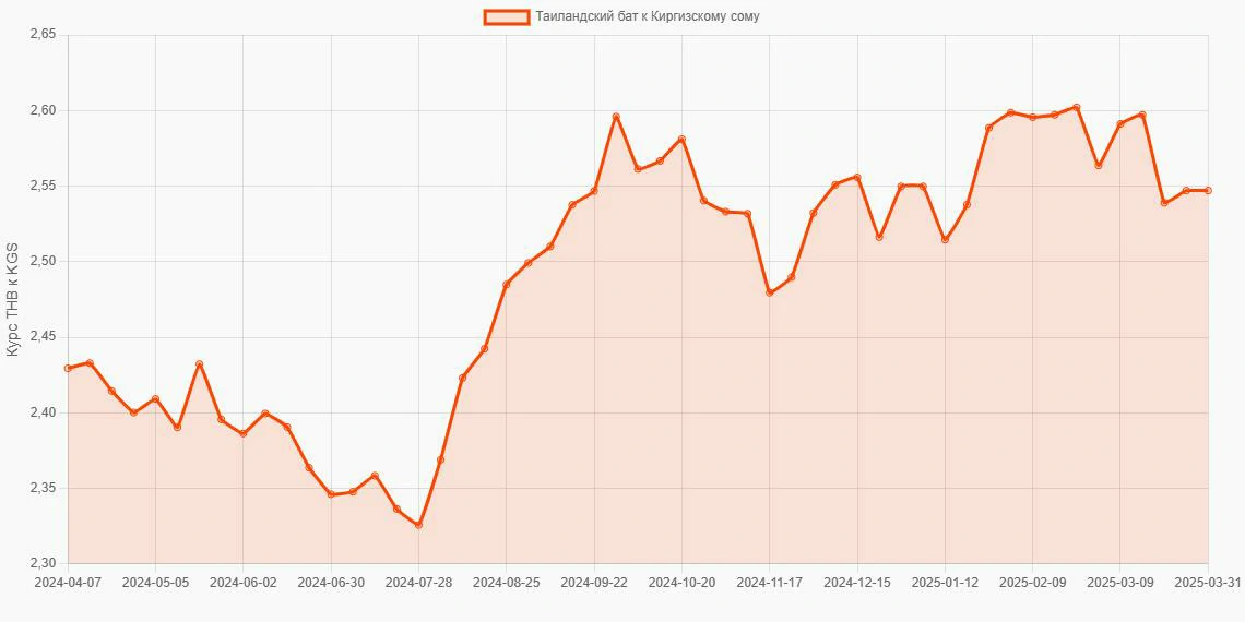 Таиландские баты (THB) в Киргизские сомы (KGS) - График