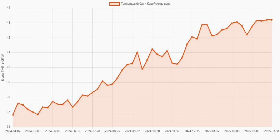 Таиландские баты (THB) в Корейские воны (KRW) - График