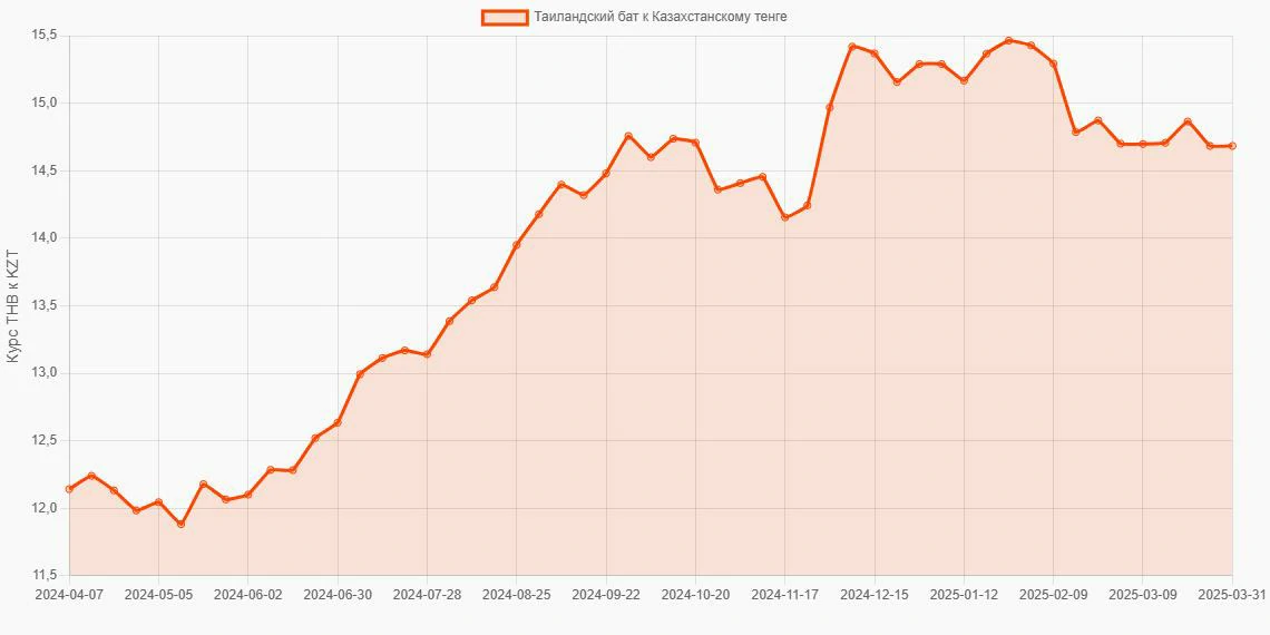 Таиландские баты (THB) в Казахстанские тенге (KZT) - График