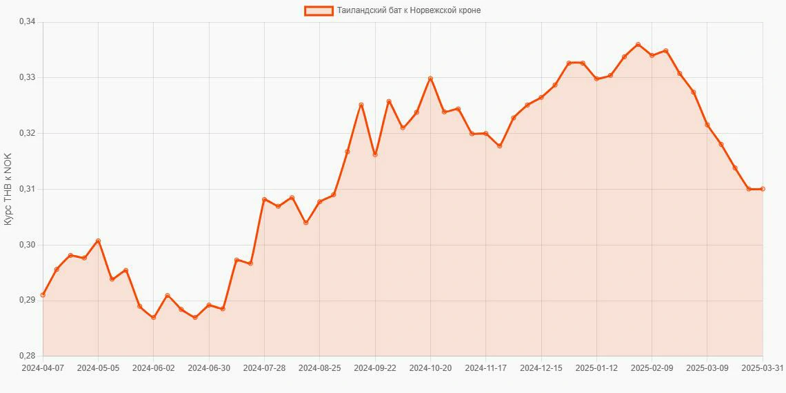 Таиландские баты (THB) в Норвежские кроны (NOK) - График