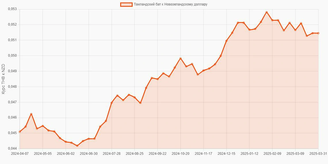 Таиландские баты (THB) в Новозеландские доллары (NZD) - График