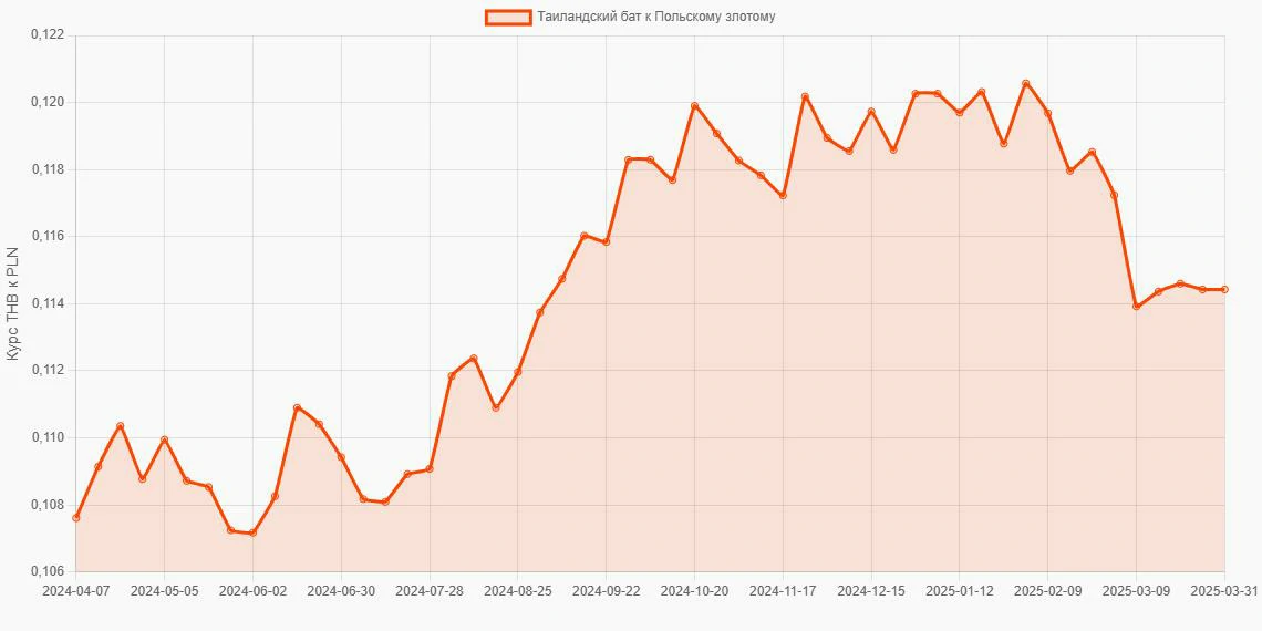Таиландские баты (THB) в Польские злотые (PLN) - График