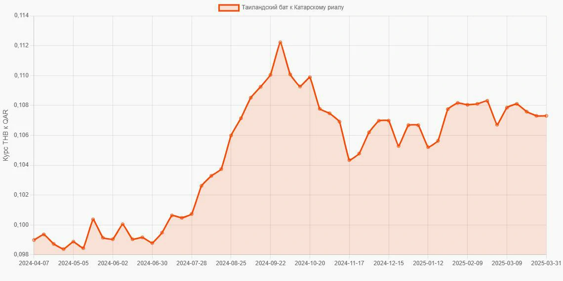 Таиландские баты (THB) в Катарские риалы (QAR) - График