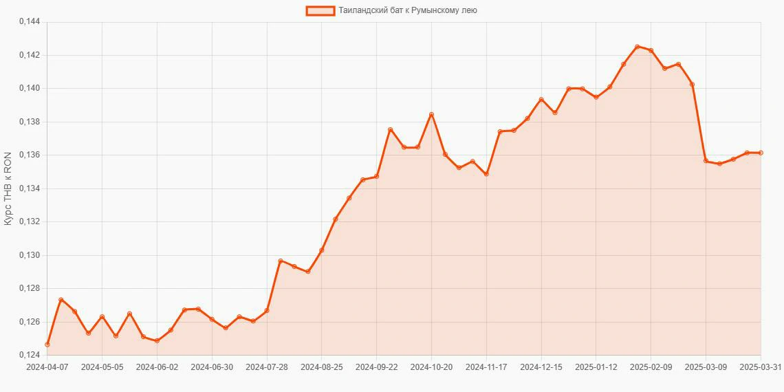 Таиландские баты (THB) в Румынские леи (RON) - График