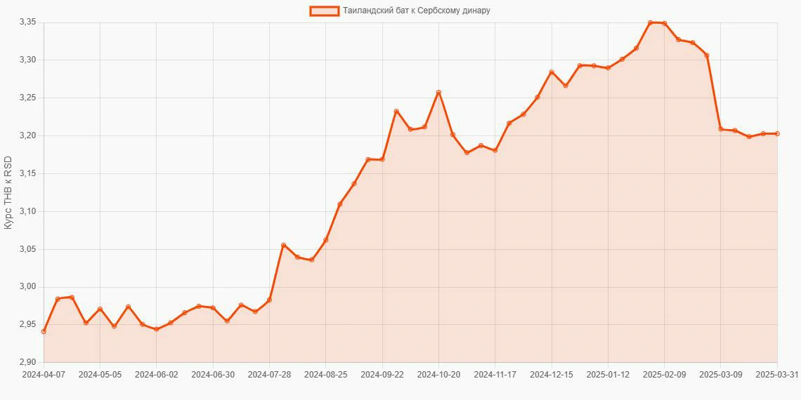 Таиландские баты (THB) в Сербские динары (RSD) - График