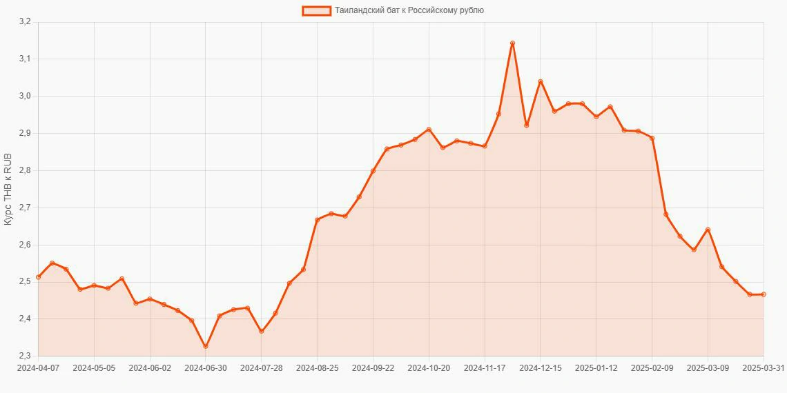 Таиландские баты (THB) в Российские рубли (RUB) - График